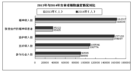 图为2013年与2014年吉林省精防康复情况对比图