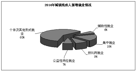 图为2014年城镇残疾人新增就业情况统计图