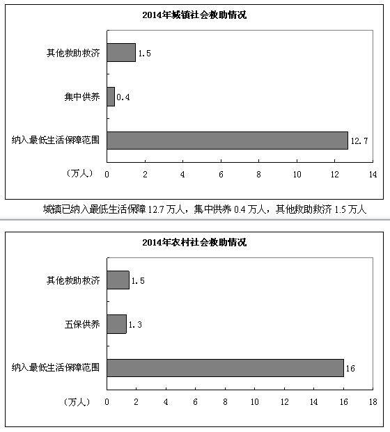图为2014年城镇社会救助情况统计图