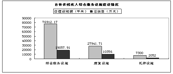 吉林省残疾人综合服务设施建设情况统计图
