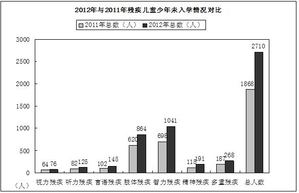 2012年与2011年残疾儿童未入学少年情况对比柱状分析图
