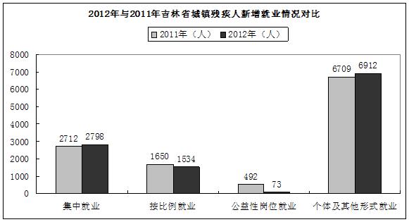 2012年与2011年吉林省城镇残疾人新增就业情况对比柱状统计图