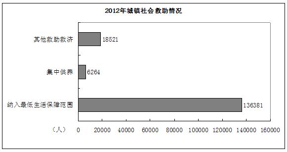 2012年城镇社会救助情况柱状统计图