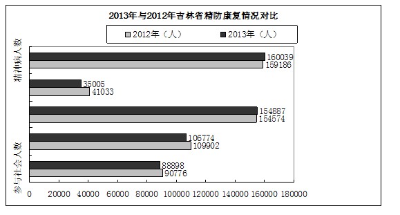图为2013年与2012年吉林省精防康复情况对比图