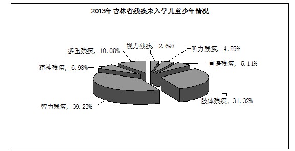 图为2013年残疾儿童少年未入学情况统计图
