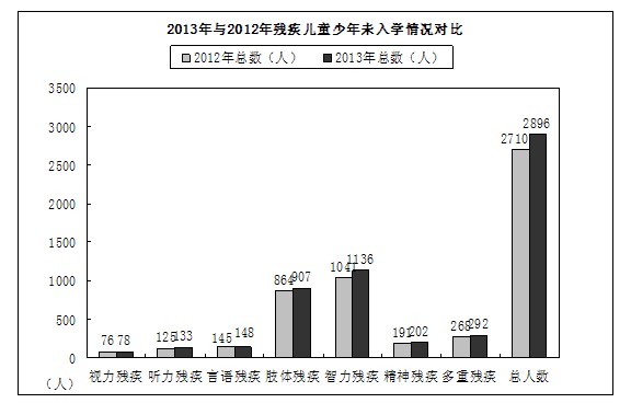 图为2013年与2012年残疾儿童少年未入学情况对比图