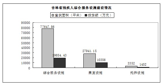 图为吉林省残疾人综合服务设施建设情况统计图