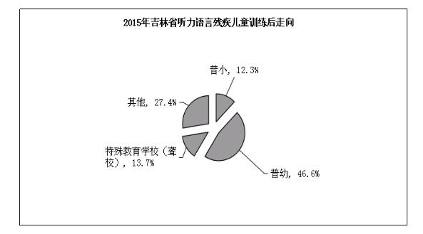 图为2015年吉林省听力语言残疾儿童少年训练后走向统计图