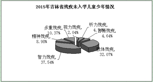 图为2015年吉林省残疾儿童少年未入学情况统计图