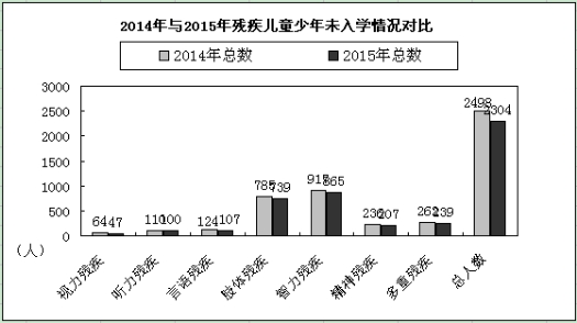 图为2015年与2014年残疾儿童少年未入学情况对比统计图