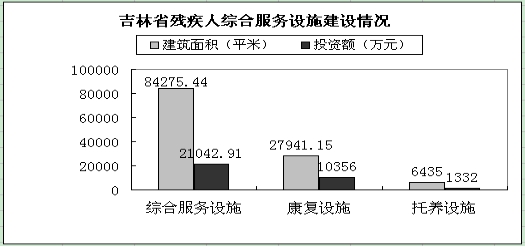 吉林省残疾人综合服务设施建设情况统计图