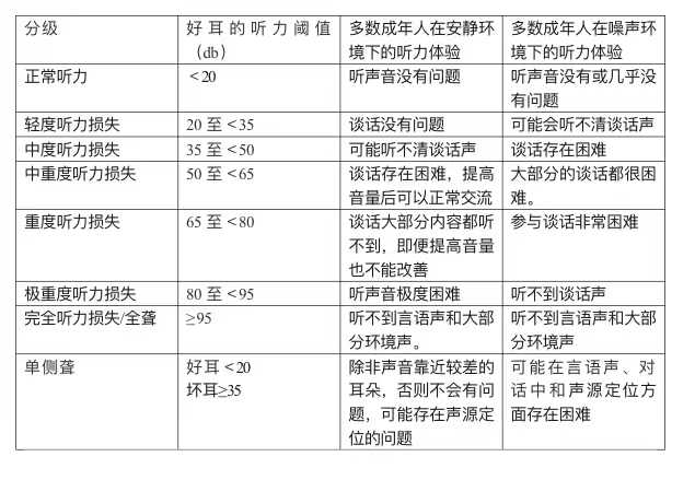 听力分级