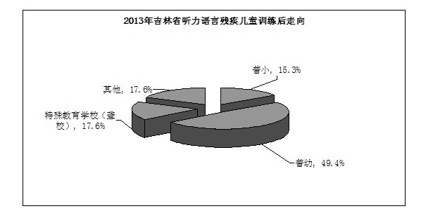 图为2013年吉林省听力语言残疾儿童训练后走向统计图