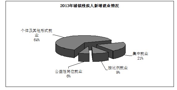 图为2013年城镇残疾人新增就业情况统计图