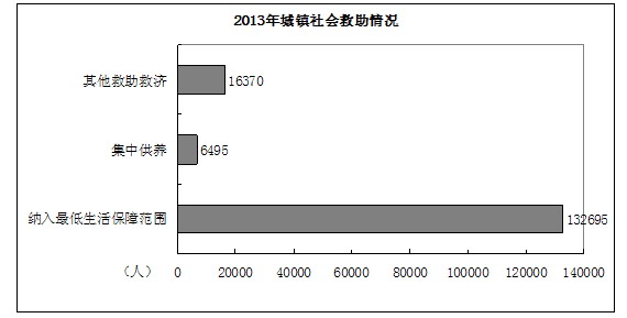 图为2013年城镇社会救助情况统计图