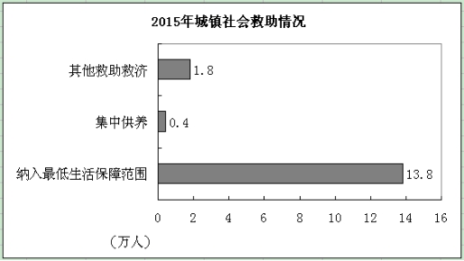 图为2015年城镇社会救助情况统计图