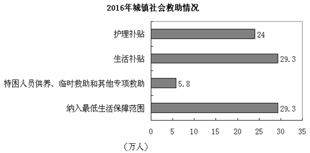 图为2016年城镇社会救助情况统计图