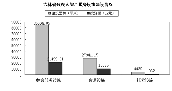 吉林省残疾人综合服务设施建设情况统计图