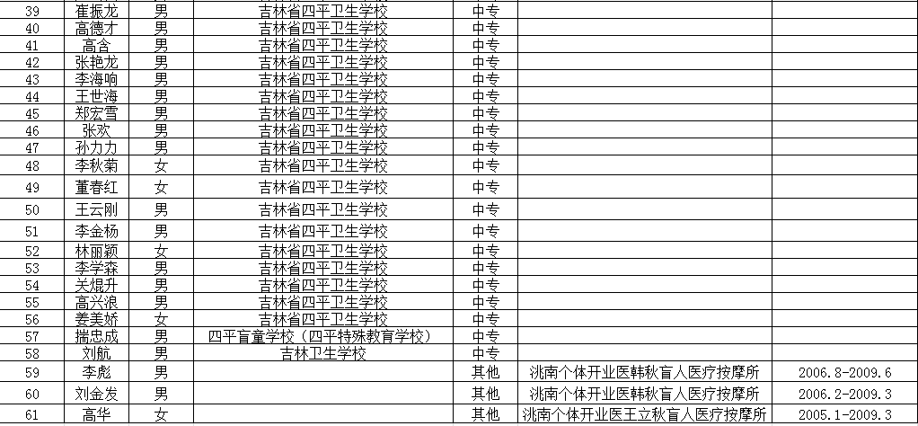 图为2019年全国盲人医疗按摩考试吉林省考区报名通过人员情况表